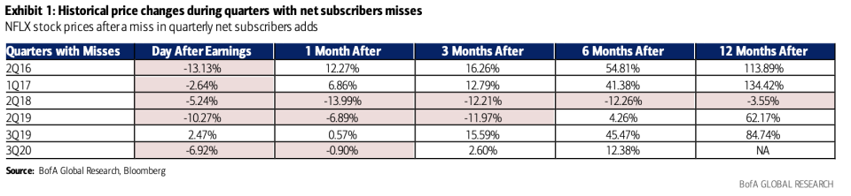 Time to buy Netflix?