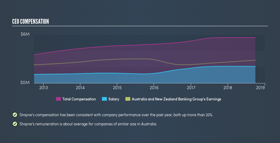 ASX:ANZ CEO Compensation, July 20th 2019