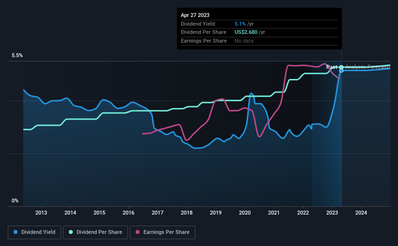 historic-dividend