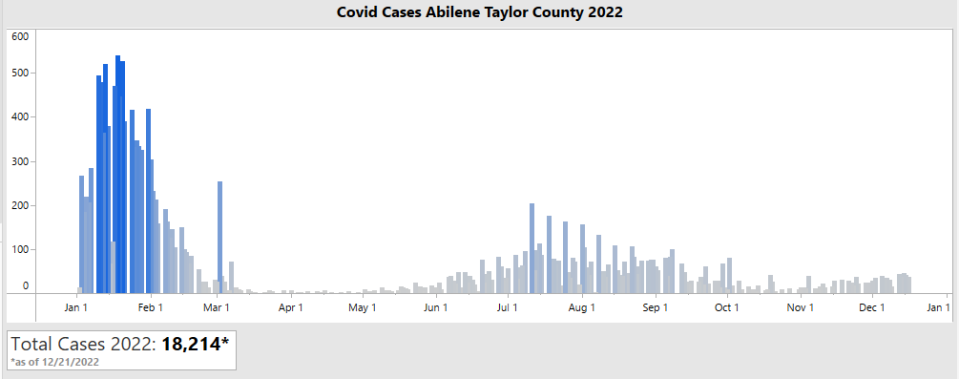 Total cases of COVID-19, as reported by the Abilene-Taylor County Public Health District in 2022, as of Wednesday, Dec. 21.