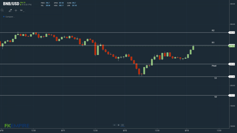 BNBUSD 130522 Hourly Chart