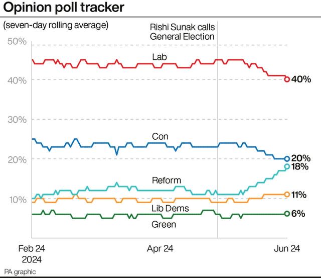 Graphic of opinion polls