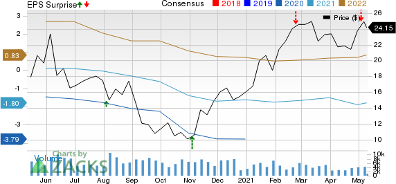 Delek US Holdings, Inc. Price, Consensus and EPS Surprise