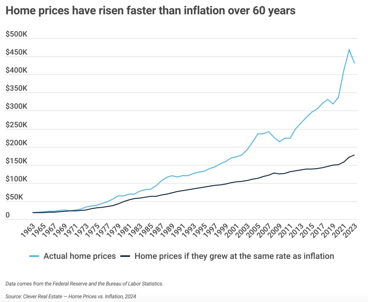 Home prices have risen faster than inflation over 60 years