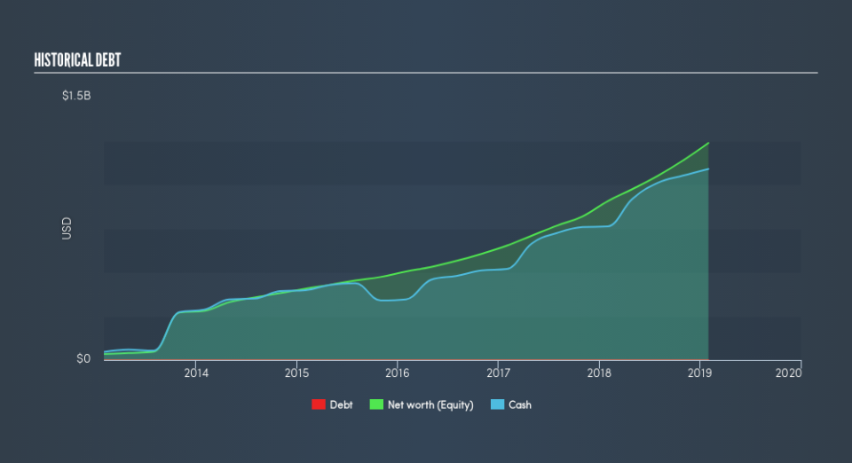 NYSE:VEEV Historical Debt, April 25th 2019