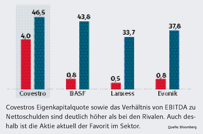 BASF-Rivale Covestro auf dem Weg in den DAX – jetzt zugreifen?