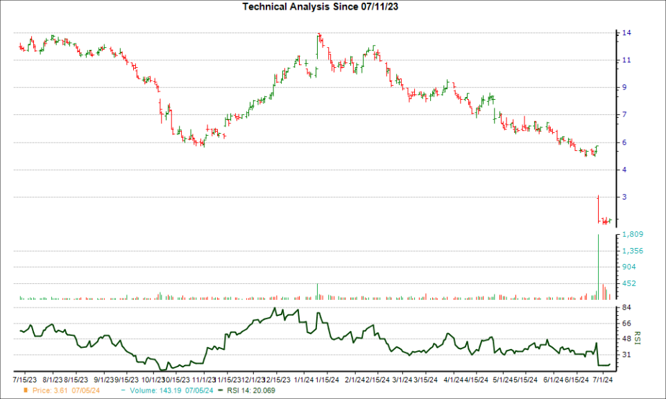 3-month RSI Chart for ACCD