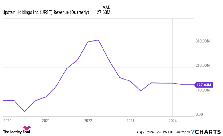 UPST Revenue (Quarterly) Chart