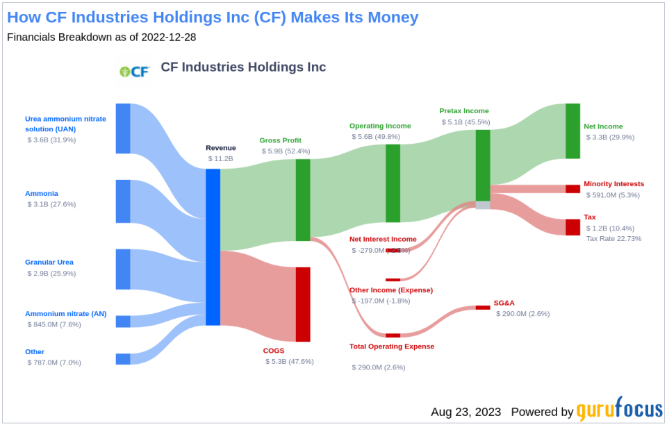 Is CF Industries Holdings Modestly Undervalued? An In-depth Valuation Analysis