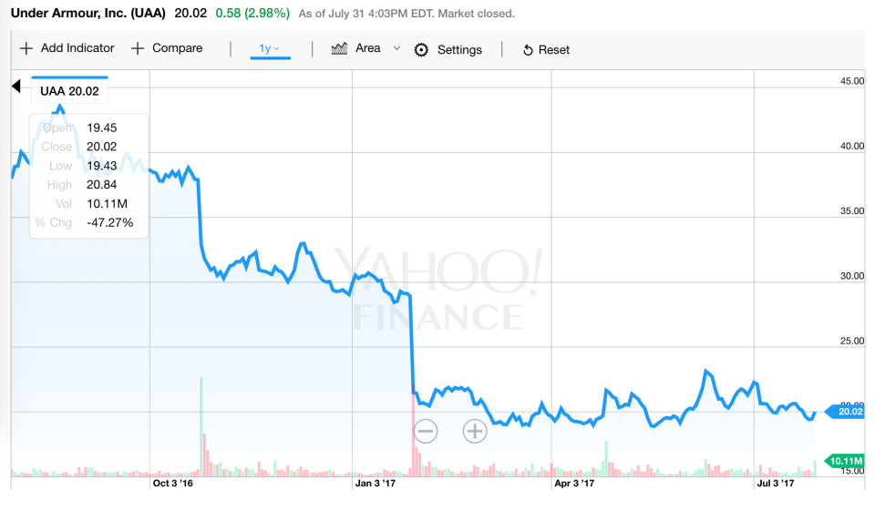 Under Armour stock in the last 12 months