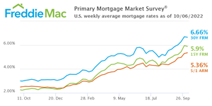 U.S. weekly average mortgage rates as of 10/06/2022