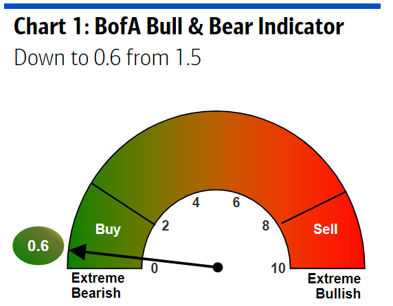 BofA Bull & Bear Indicator down to 0.6 from 1.5.