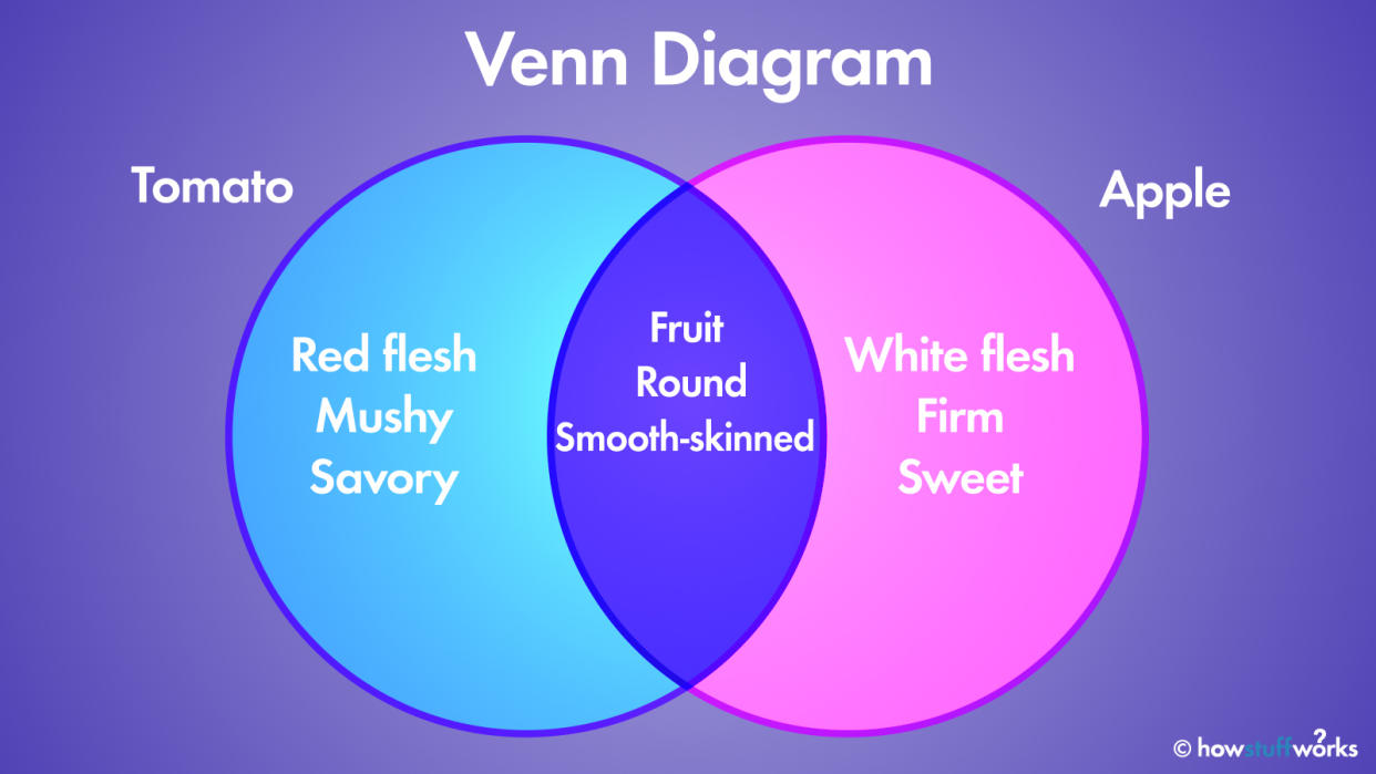 Venn diagram	