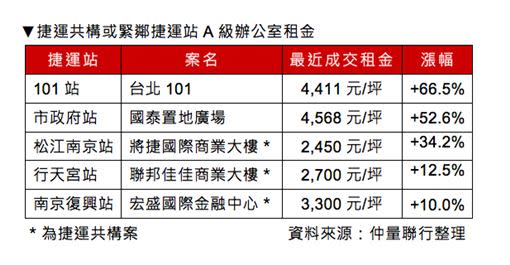 台北市捷運周邊A級商辦大樓租金大幅上漲。（圖／仲量聯行提供）