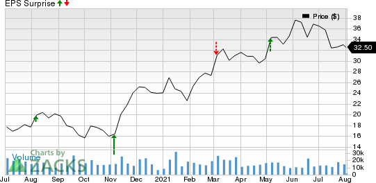 Canadian Natural Resources Limited Price and EPS Surprise