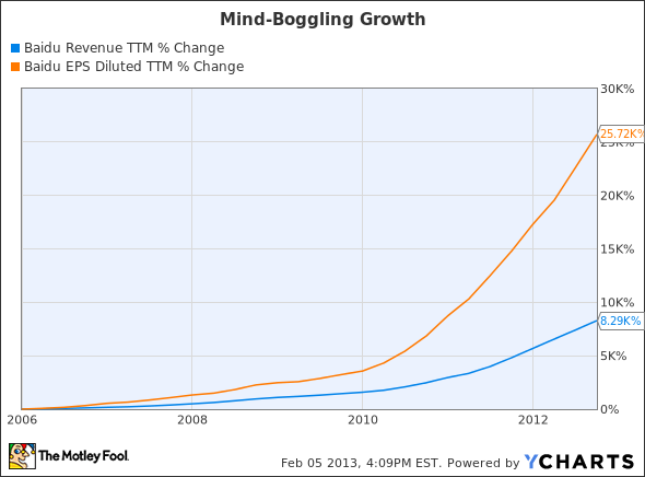 BIDU Revenue TTM Chart