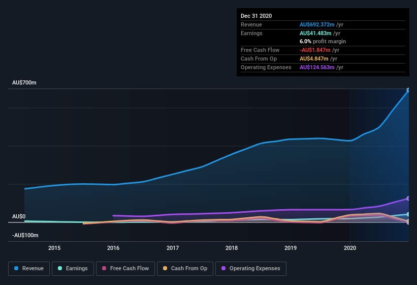 earnings-and-revenue-history