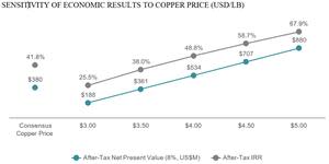 SENSITIVITY OF ECONOMIC RESULTS TO COPPER PRICE (USD/LB)