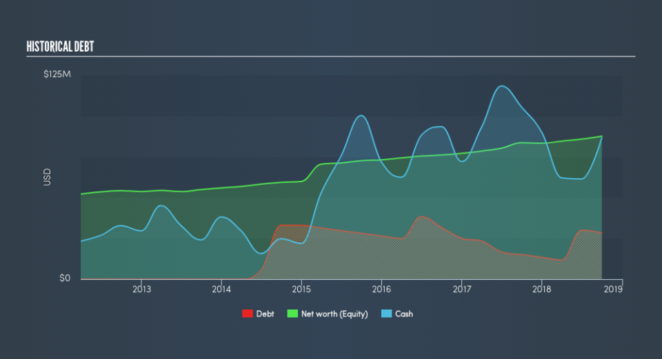 AMEX:BKJ Historical Debt, February 27th 2019