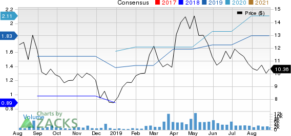 LexinFintech Holdings Ltd. Sponsored ADR Price and Consensus