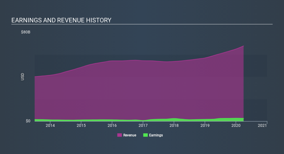 NYSE:HUM Income Statement May 25th 2020