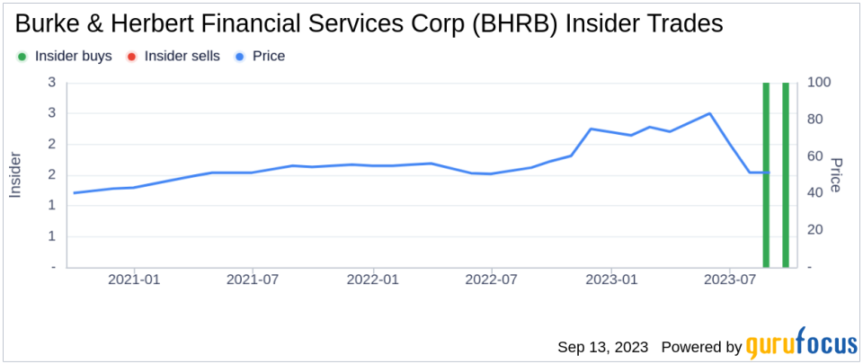 Insider Buying: David Boyle Acquires 1000 Shares of Burke & Herbert Financial Services Corp