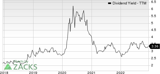 First Commonwealth Financial Corporation Dividend Yield (TTM)