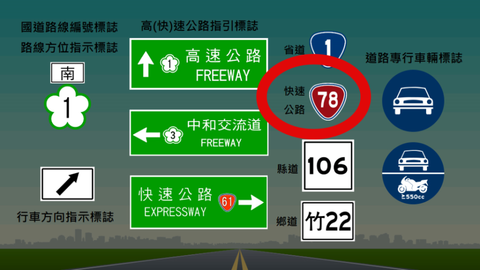 道路交通管理處罰條例第33條僅適用於高速公路以及快速公路，而快速公路要有紅盾牌的才是，市區高架道路皆不是。（圖片來源/TVBS）