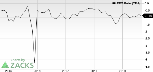 Lincoln Educational Services Corporation PEG Ratio (TTM)