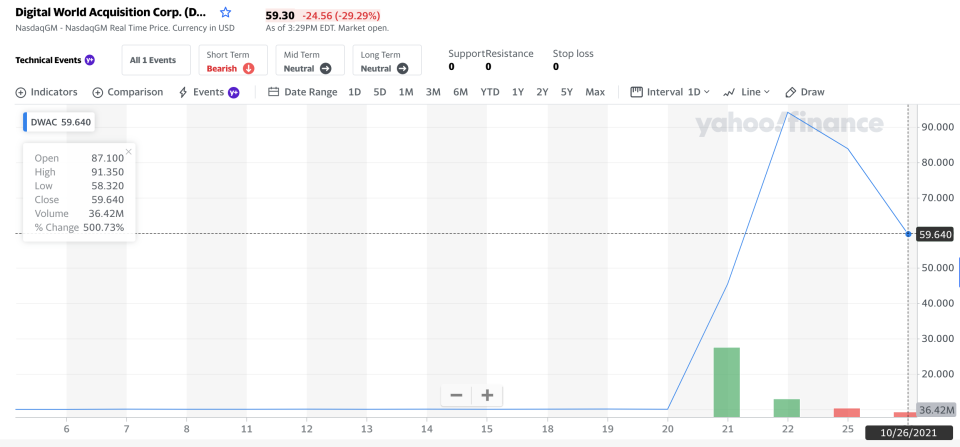 DWAC chart