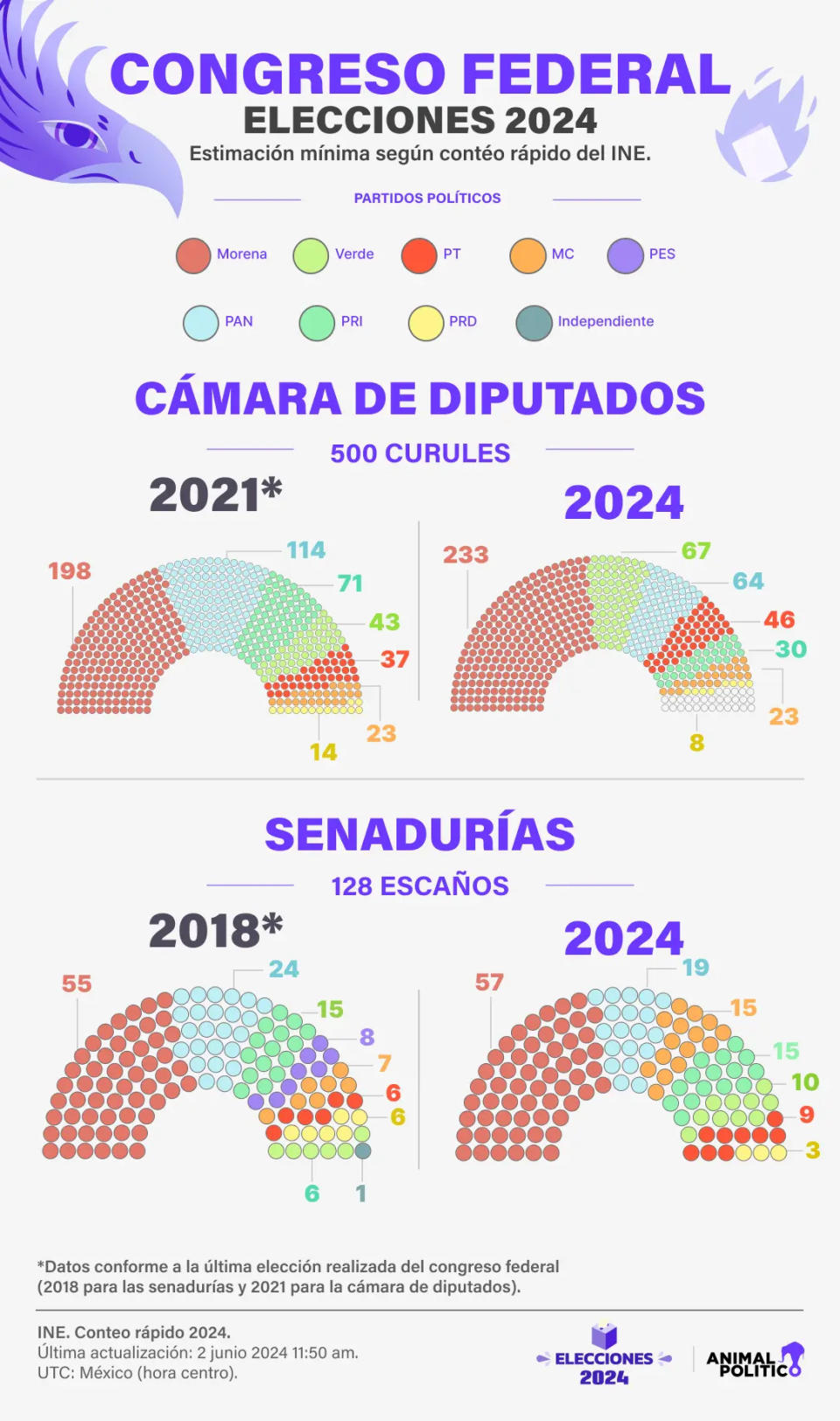 congreso 2024 comparativo 2021 elecciones resultados partidos