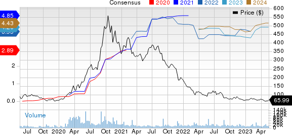 Zoom Video Communications, Inc. Price and Consensus