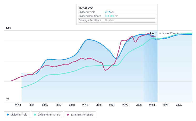 OM:HPOL B Dividend History as at May 2024