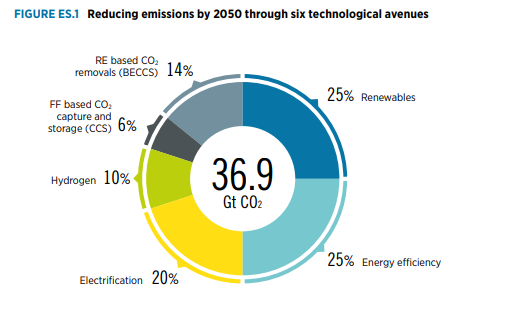 The International Renewable Energy Agency calculates that improvements to energy efficiency must account for about 25% of global greenhouse gas reduction by 2050, in order to avoid what scientists warn could be catastrophic effects from global warming.