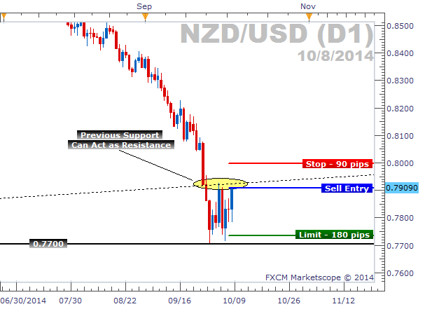 Potential Sell on NZD/USD Using a Simple Breakout Strategy