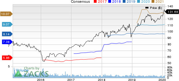 American Express Company Price and Consensus