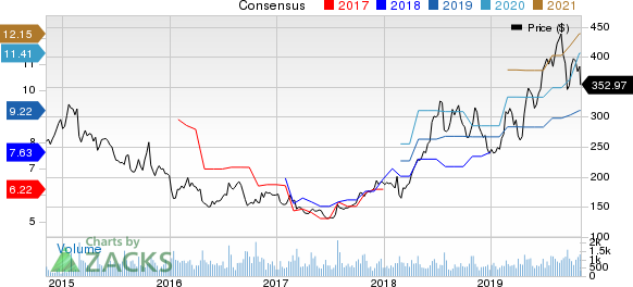 The Boston Beer Company, Inc. Price and Consensus