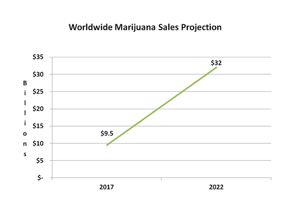 Line chart showing worldwide marijuana sales at $9.5 billion in 2017 and projected to rise to $32 billion in 2022.