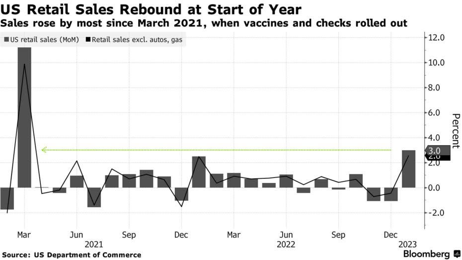 (Source: <a data-i13n="cpos:1;pos:1" href="https://www.bloomberg.com/news/articles/2023-02-15/us-retail-sales-jump-by-most-in-nearly-two-years-in-broad-gain" rel="nofollow noopener" target="_blank" data-ylk="slk:Bloomberg;cpos:1;pos:1;elm:context_link;itc:0;sec:content-canvas" class="link rapid-noclick-resp">Bloomberg</a>)