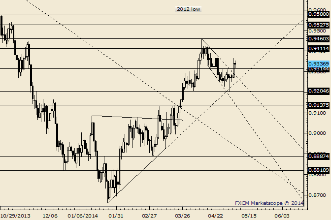 AUD/USD Trades Between 20 day MA and Near Term Fibo