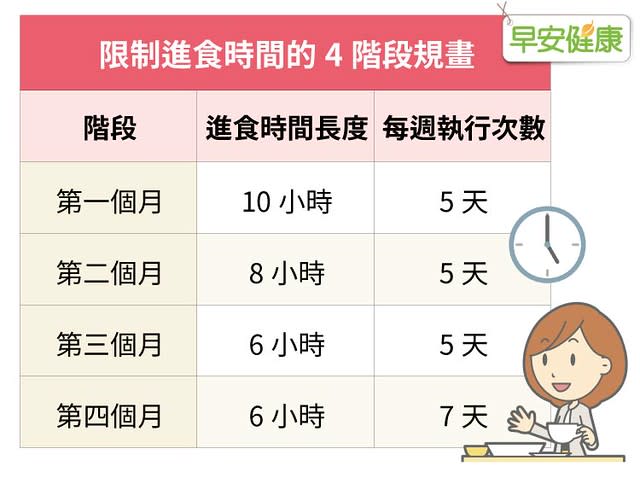 間歇性斷食4階段規劃