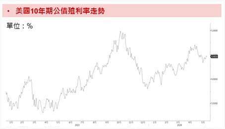 資料來源：Bloomberg；資料時間：2024/05/24。