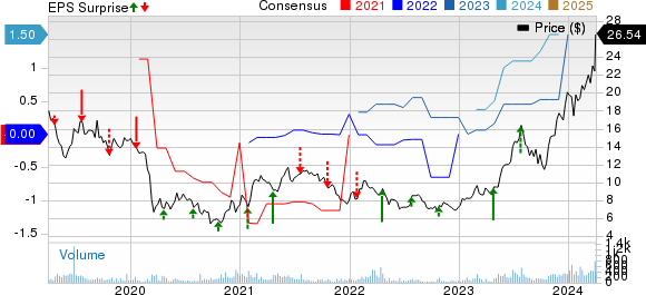 Universal Stainless & Alloy Products, Inc. Price, Consensus and EPS Surprise