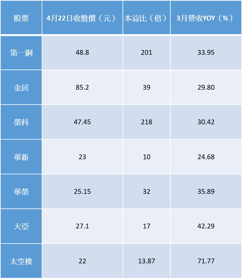 資料統計至2021年4月22日。資料來源：公開資訊觀測站、Cmoney