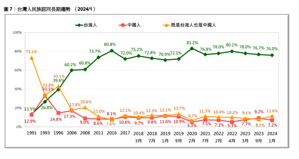 台灣人民認同長期趨勢。台灣民意基金會提供