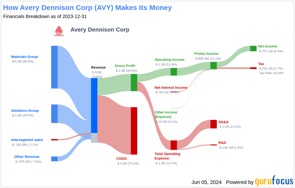 Avery Dennison Corp's Dividend Analysis