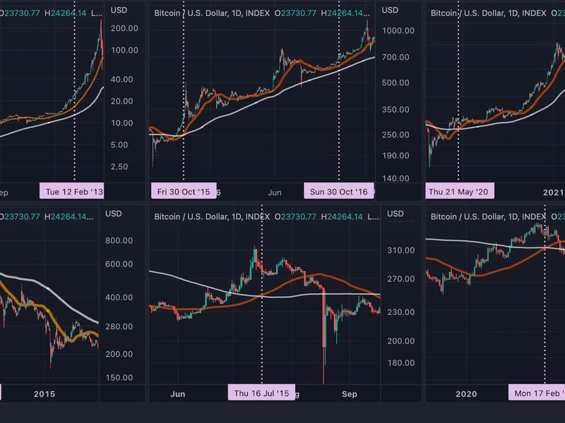 The white line represents the 200-day SMA and the other represents 50-day SMA. (TradingView/CoinDesk)

