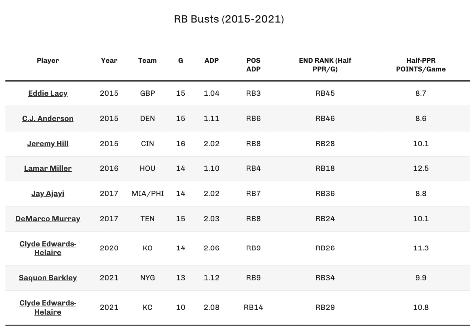 Fantasy football busts 2022: Players to avoid in drafts with ADP