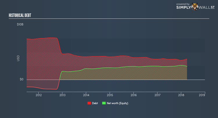 NYSE:RLGY Historical Debt May 11th 18