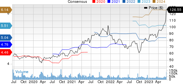 Oracle Corporation Price and Consensus